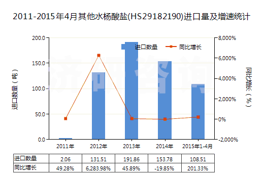 2011-2015年4月其他水楊酸鹽(HS29182190)進(jìn)口量及增速統(tǒng)計(jì) 2011-2015年4月其他水楊酸鹽(HS29182190)進(jìn)口量及增速統(tǒng)計(jì)